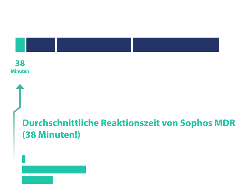 Sophos MDR Reaktionszeit Schaubild